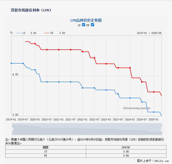 重磅！降息！桂林房贷利率3.0% - 晋城生活资讯 - 晋城28生活网 jincheng.28life.com